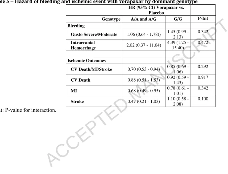 Table 5 – Hazard of bleeding and ischemic event with vorapaxar by dominant genotype 