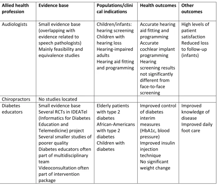 Table 1 provides a brief summary of the evidence base available for the different AHP groups, the  populations they serviced, and the health and other outcomes reported, where available
