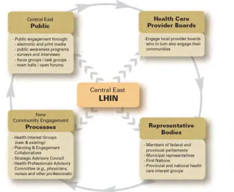 Figure 1: Central East LHIN ‘Continuum of Community Engagement Tools, Relationships and Processes’