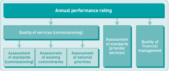 Figure 3 depicts the facets of PCT function assessed by the Care Quality Commission. PCTs that  commission only are not scored against service provider core standards