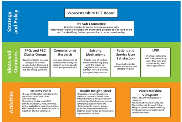 Figure 4: Worcestershire PCT’s Engagement and Involvement Framework, taken from their Community  Engagement Annual Report 2009, page 4