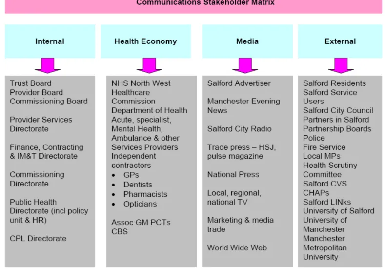 Figure A1: Salford PCT Communication Stakeholder Matrix. Taken from Becoming NHS Salford Communication Strategy document, page 33