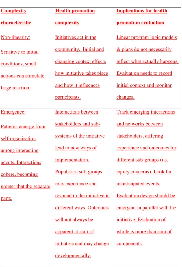 Table 2 Complex health promotion initiatives and evaluation (adapted from Patton,  2011  p150-151)  
