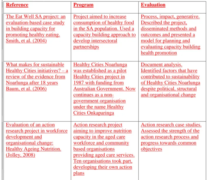 Table 3 Summary of program evaluations 