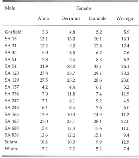 Table 4.3.4  The Euclidean  genetic  distance  (GDq)  between  each  pair  of parents  estimated  from