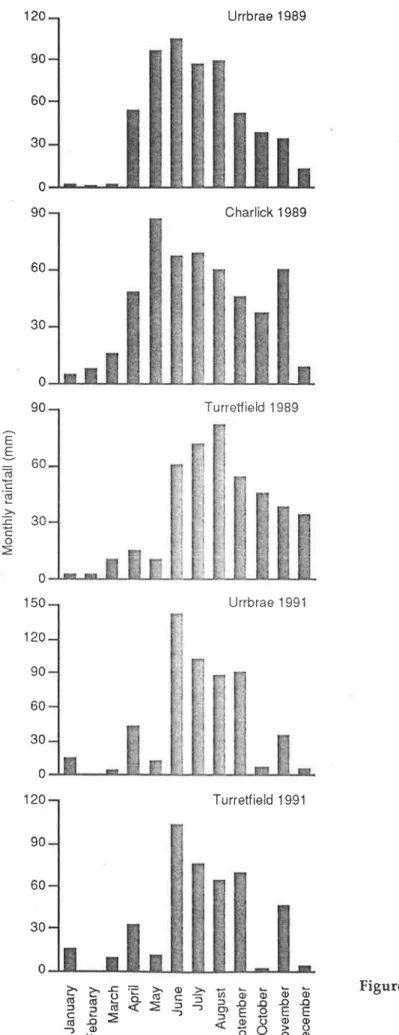 Figure  3.1  Monthly rainfall  (mm)  at  the five experimental  sites