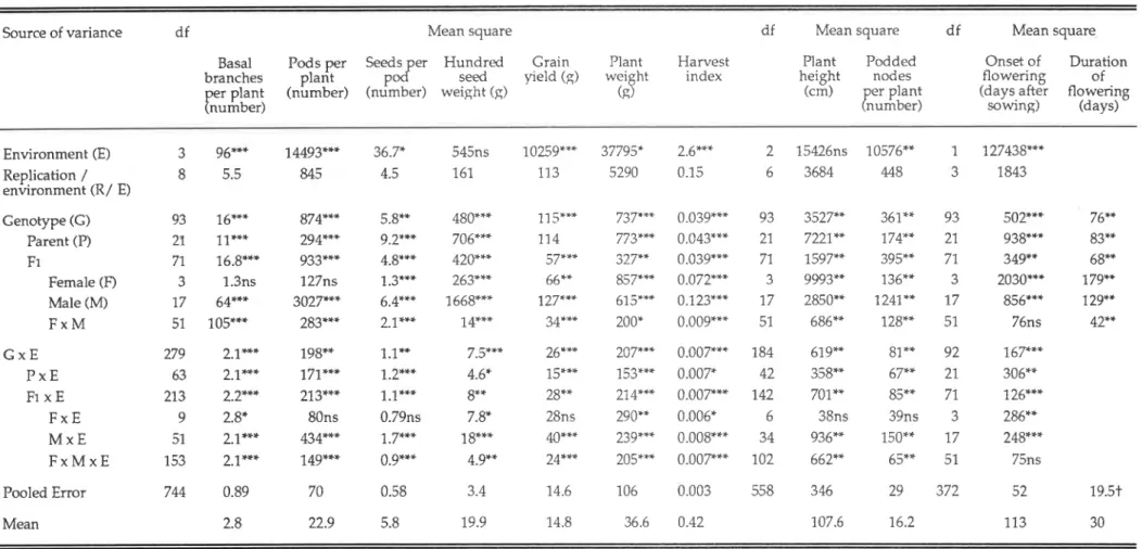 Table  4.1.1  Summary  analyses  of  variance  for  11  agronomic  traits  of parents  and  Flt  Ryb;,ls