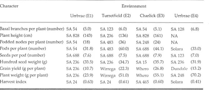 Table  4.1.4  Tl're  best parent  for  each cl'raracter arrd  its  value  in  each  envirorrment