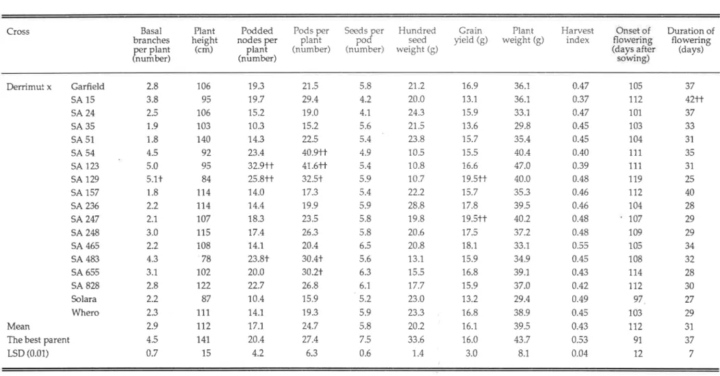 Table  4.L.5  continued