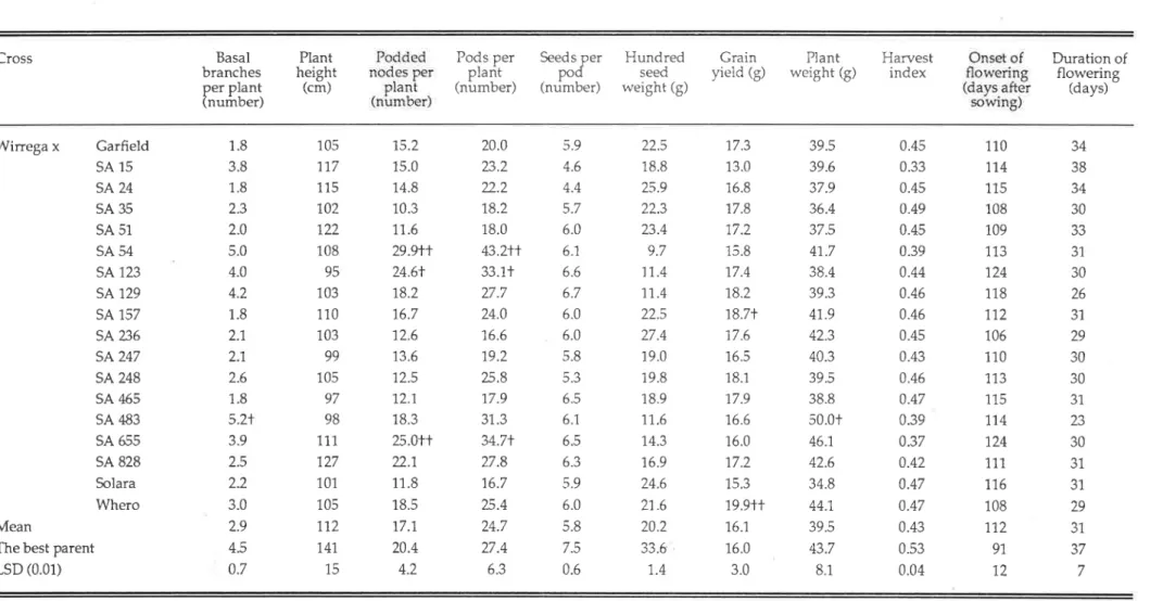 Table  4.1.5  continued