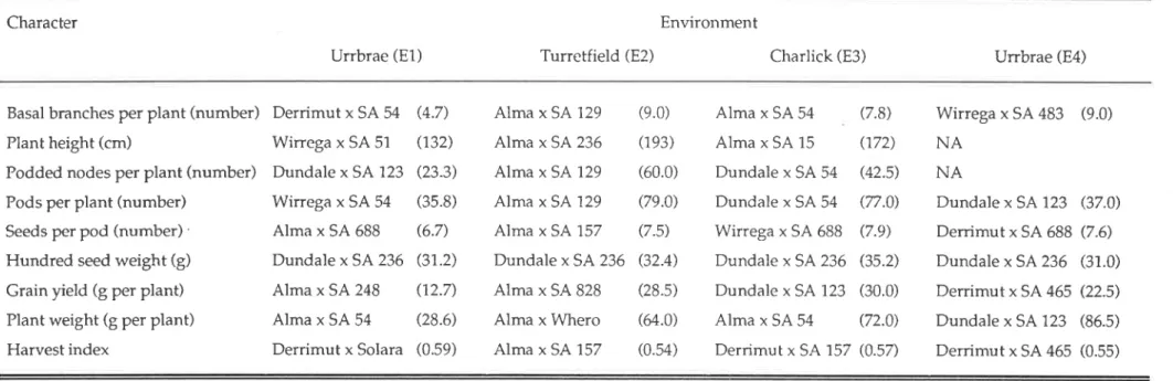 Table  4.L.6  The  best  c¡oss  for  each  agronomic  character  and  its  value  in  each  environment