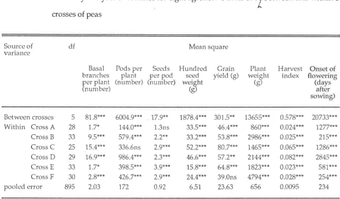 Table  4.2.1  Summary  arralyses  of  variatrce  for eight agronomic  traits of crosses  of  peas