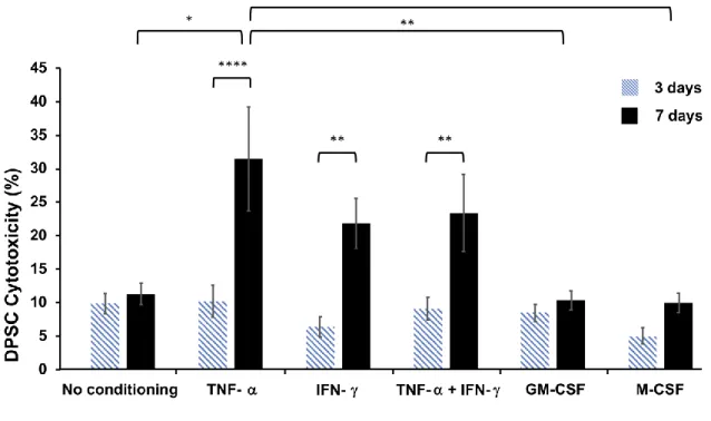 Figure  4.  Conditioning  of  DPSCs  with  rat  pro-inflammatory  cytokines  has  higher  cytotoxicity  following 7 days of conditioning