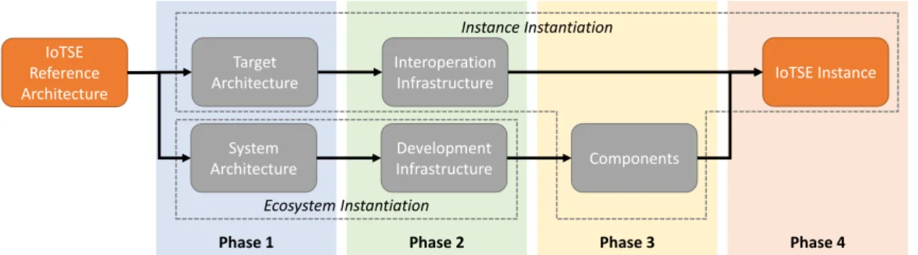 Fig. 3.6 Four phases of the instantiation framework.
