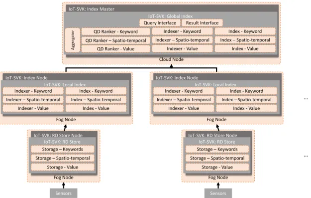 Fig. 3.7 Mapping of IoT-SVK components and deployment structure to the reference archi- archi-tecture