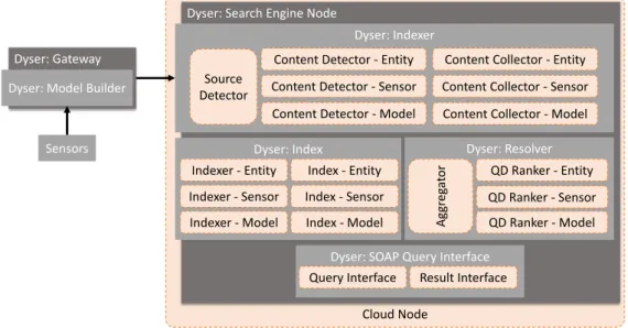 Fig. 3.9 Mapping of Dyser components and deployment structure to the reference architecture.