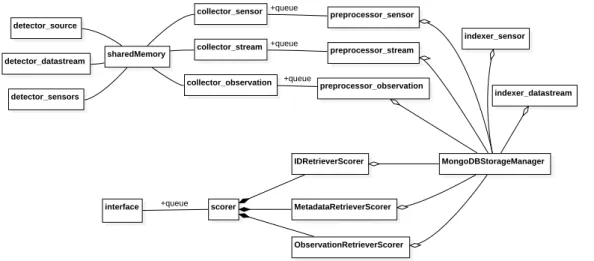 Fig. 4.7 UML class diagram of the prototype. “Queue” type associations indicate that instances of involving classes are connected with thread-safe queues