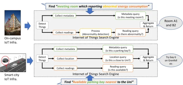 Fig. 1.1 Involvement of multiple IoT content types in resolving a complex query, and overlaps in terms of internal activities between two IoTSE instances.