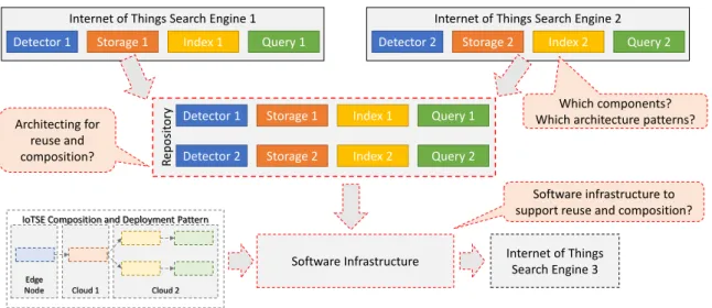 Fig. 1.2 A vision of the reuse-centric IoTSE Engineering based on a reference architecture and supporting software infrastructure.