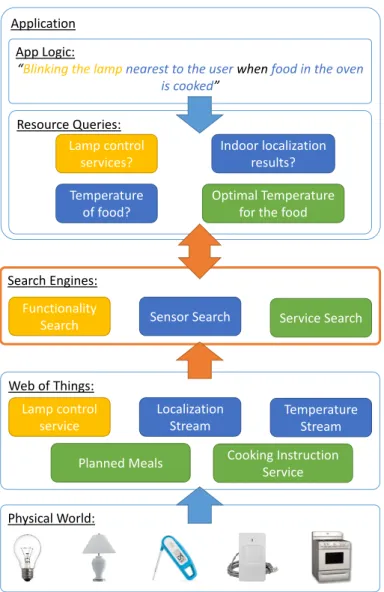 Fig. 2.1 Search engines as middle-ware to decouple application logic from resource retrieval in the Internet of Things