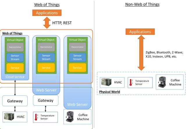 Fig. 2.2 Comparison between Web of Things and Non-Web of Things solution for accessing physical objects from an application