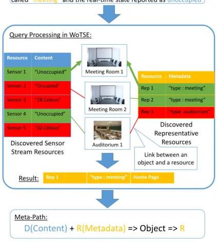 Fig. 2.3 Assessment of a query for available meeting room in a smart building and its related meta-path