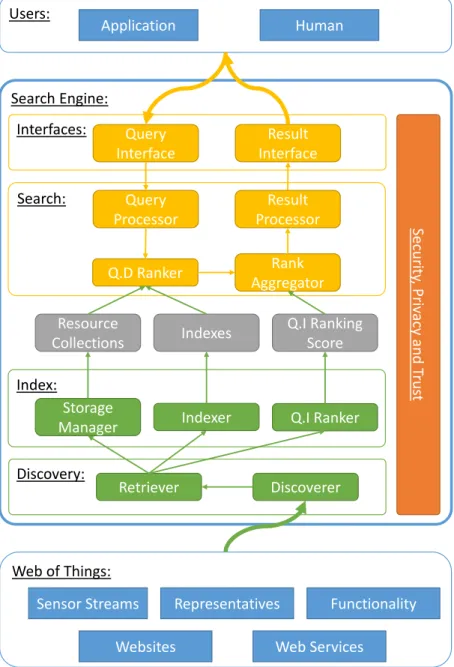 Fig. 2.4 A Modular Architecture for Web of Things Search Engines