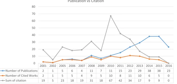 Fig. 2.6 Number of publications, in-field cited works and in-field citations