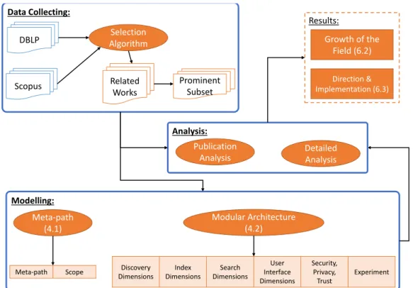 Fig. 2.5 Overview of the analytical framework. Oval objects represent components that we created