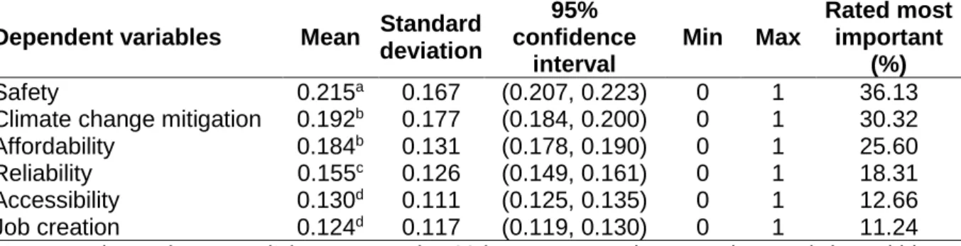 Table  7.1.  Sample  summary  statistics,  proportion  of  points  (out  of  1.00  from  point  weighting  allocation  task)  allocated  by  survey  respondents  (n=1,824),  to  each  characteristic  of  the  hydrogen industry