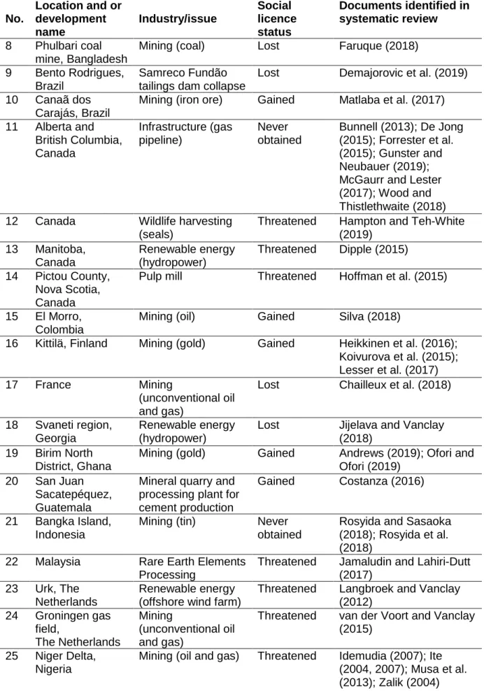 Table A2.1. Case studies included in analysis (continued). 