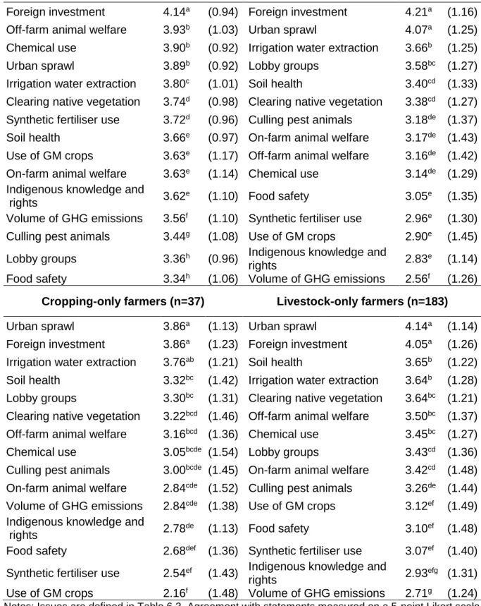 Table A4.1. Comparison of the mean score for 15 agricultural industry issues, reflecting the  relative concern held, by each respondent group