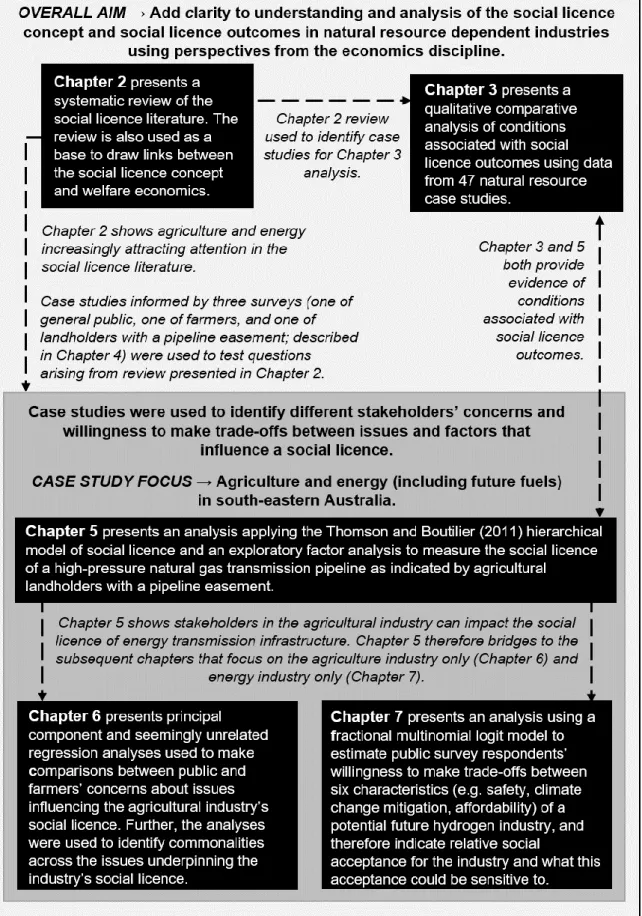 Figure 1.1. Relationships between chapters of this thesis. 