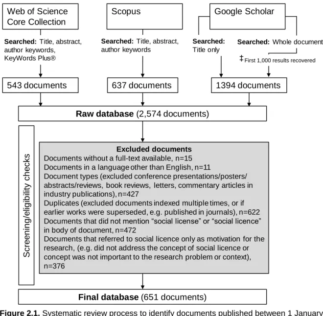 Figure 2.1. Systematic review process to identify documents published between 1 January  1996 and 31 December 2019
