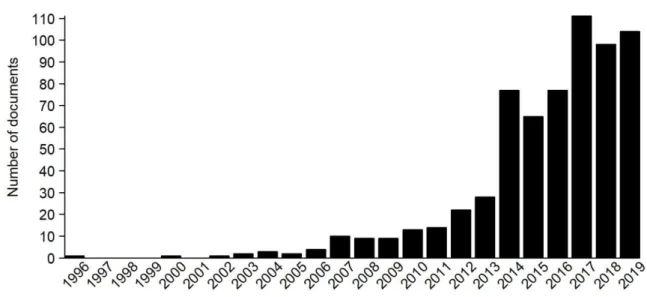 Figure 2.2. Number of documents in the final database (n=651) as drawn from the Web of  Science Core Collection, Scopus and Google Scholar Databases using search terms: “social  licence” or “social license” in the title, keywords or abstract in the period 
