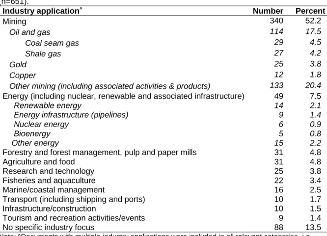 Table 2.1. Ten most common industry applications in the social licence literature 1996–2019  (n=651)