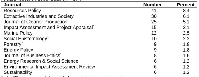Table 2.2. The 10 journals with the most (or equal most) articles reporting social licence  related research 1996–2019 (n=487)