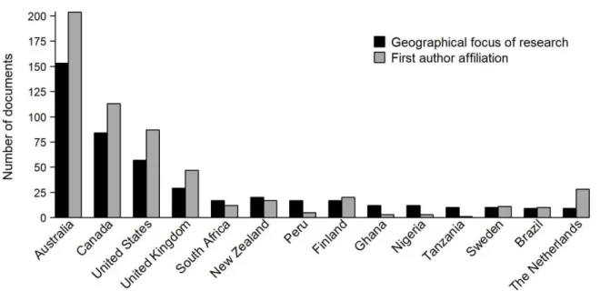 Figure 2.3. Geography of social licence research included in final database, published  1996–2019 (n=651)