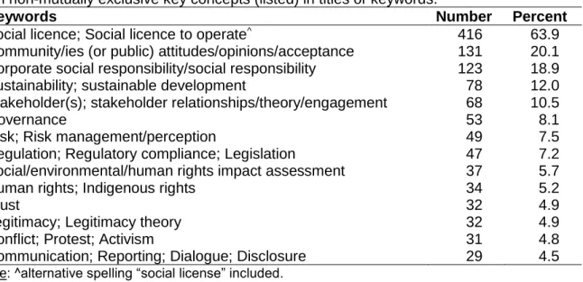 Table 2.3. Number of documents in social licence literature published 1996–2019 (n=651)  with non-mutually exclusive key concepts (listed) in titles or keywords