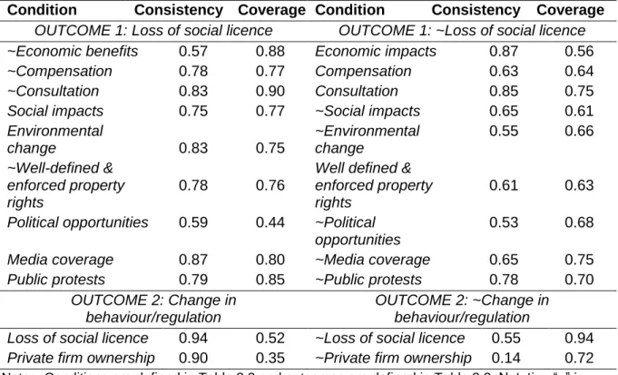 Table 3.4. Analysis of necessary conditions for loss of social licence and change in  behaviour/regulation