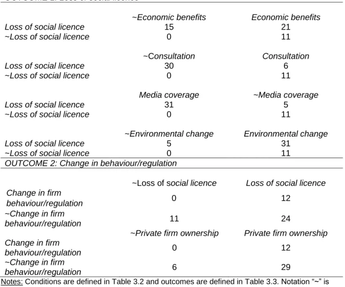 Table 3.5. Cross tabulation of outcomes against selected conditions. Numbers are number  of case studies (n=47)