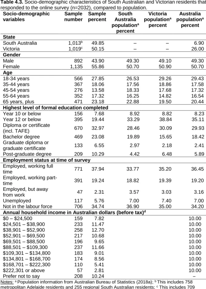 Table 4.3. Socio-demographic characteristics of South Australian and Victorian residents that  responded to the online survey (n=2032), compared to population