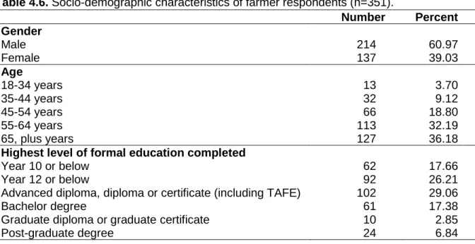 Table 4.6. Socio-demographic characteristics of farmer respondents (n=351).  