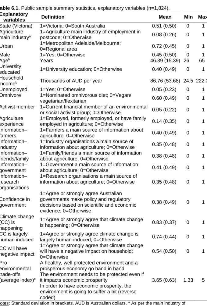 Table 6.1. Public sample summary statistics, explanatory variables (n=1,824).