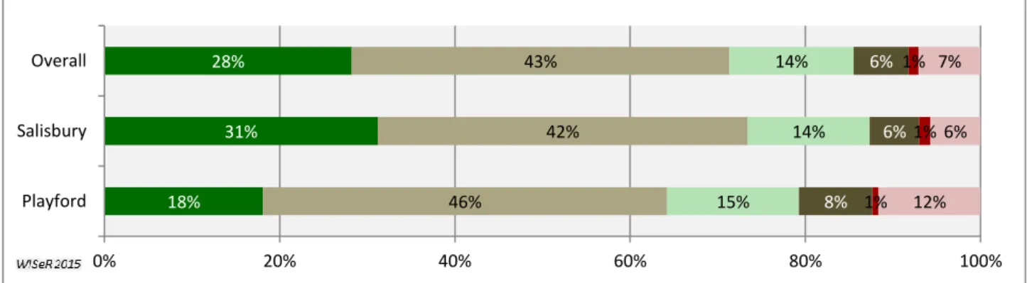 Figure 6 illustrates employer ratings to identify employee training needs. Overall, one in  five (20%) employers strongly agreed, while just over one in two (52%) agreed they have  procedures  in  place  that  successfully  identify  employee  needs