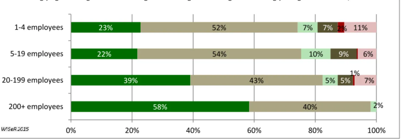 Figure 23 presents how different sized firms identify and reward employee performance