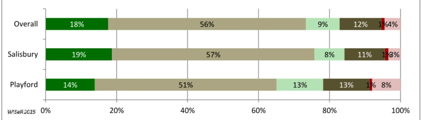 Figure  26  captures  the  first  aspect  of  ‘opportunity’  which  relates  to  employee  involvement  in  improving  the  overall  performance  of  a  firm  -  an  important  factor  in  enhancing  empowerment  and  ownership  among  employees