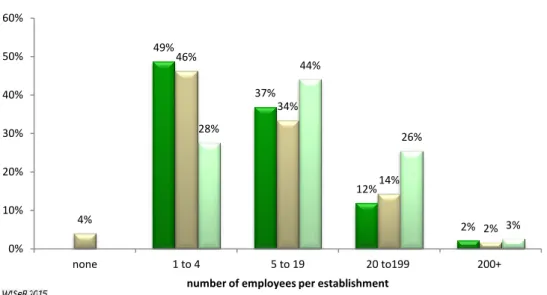 Figure  45  further illustrates the change in  reported  employment  over  12 months  within  establishments