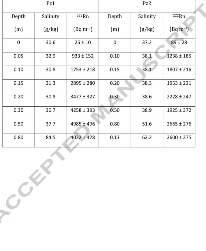 Table 1. Measured values of porewater salinity and radon concentration. 