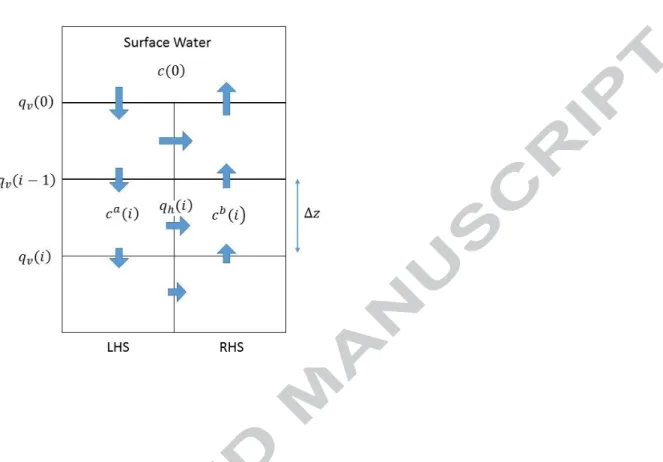 Figure 1. Schematic representation of advective mixing cell model. Arrows denote  flow directions during the first phase the recirculation cycle, in which flows are  downwards on the LHS and upward on the RHS